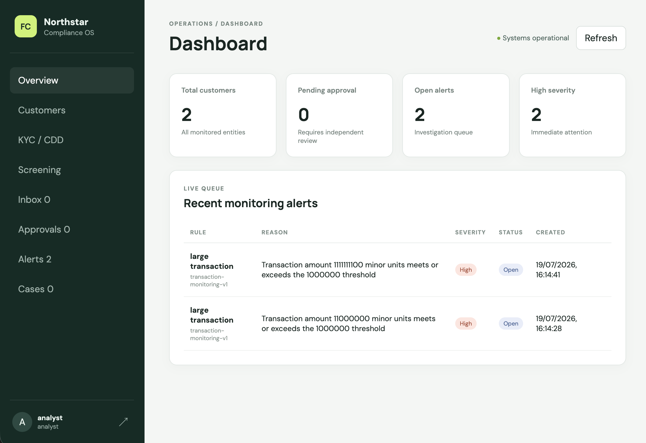 Financial Crime Compliance Platform operations dashboard showing customer counts, open alerts, and a live monitoring-alert queue